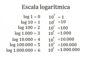Logaritmo decimal