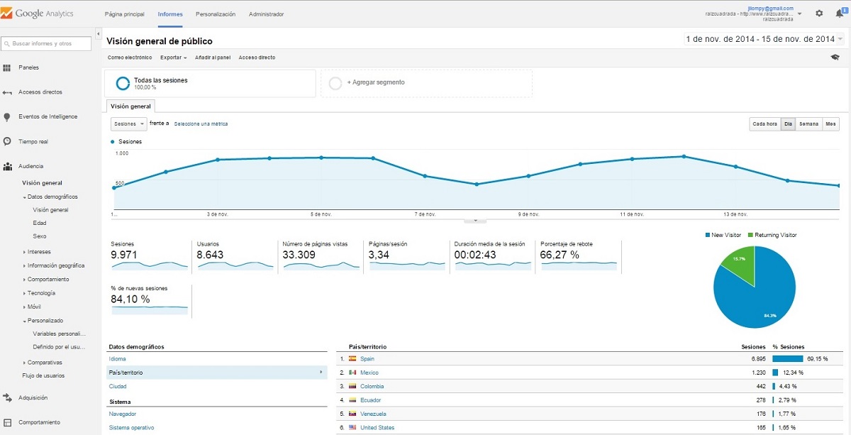 Estadísticas de la web en noviembre 2014