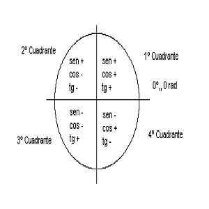 Circunferencia Cuadrantes Trigonometricos