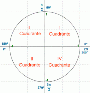 Cuadrantes Trigonometría