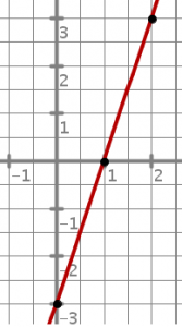 ejercicios ecuación recta 3º ESO
