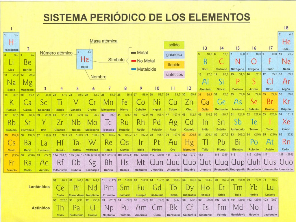 Tabla periódica